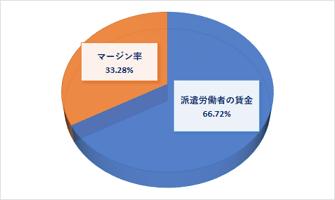 マージン率の図 マージン率の図
